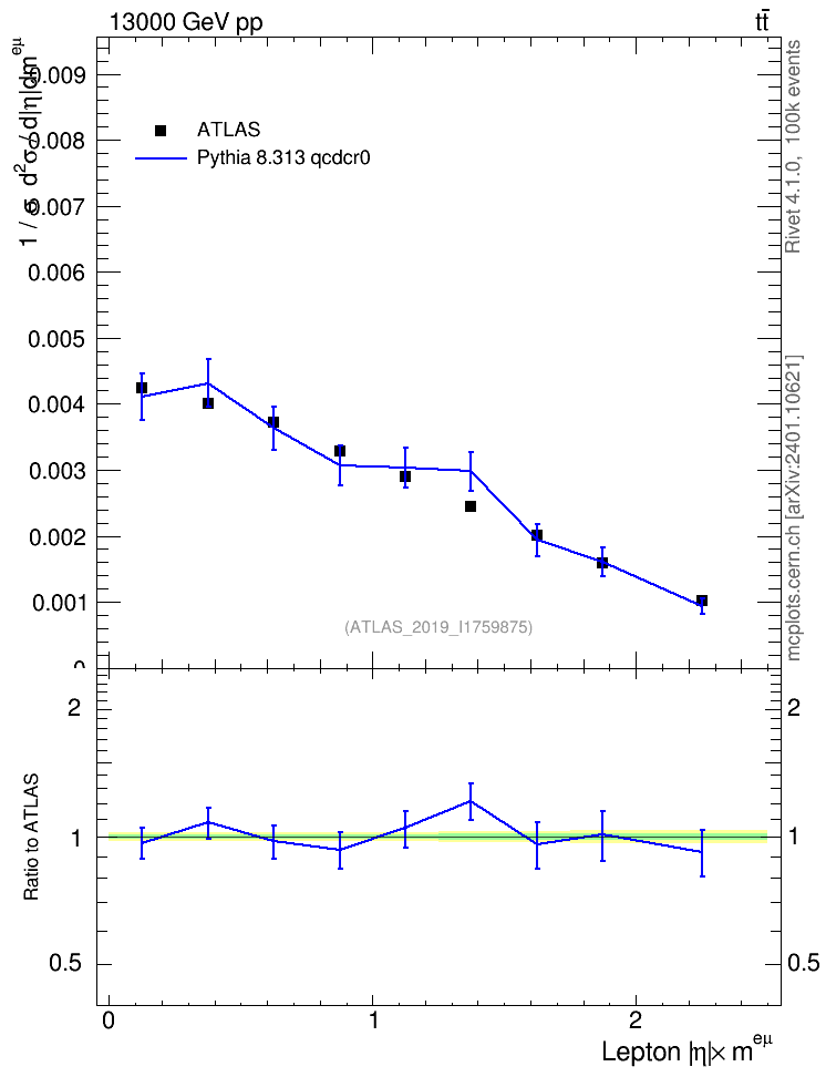 Plot of l.eta in 13000 GeV pp collisions