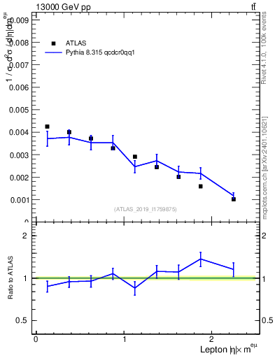Plot of l.eta in 13000 GeV pp collisions