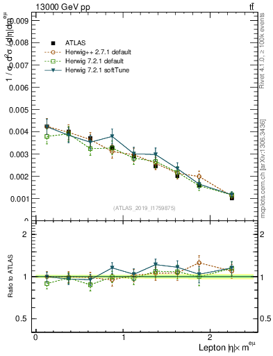 Plot of l.eta in 13000 GeV pp collisions