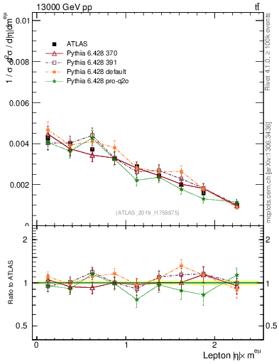 Plot of l.eta in 13000 GeV pp collisions