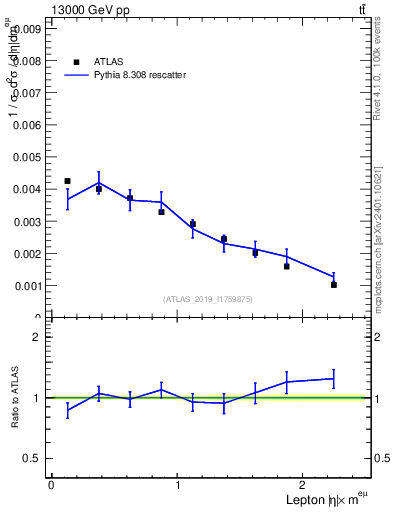 Plot of l.eta in 13000 GeV pp collisions