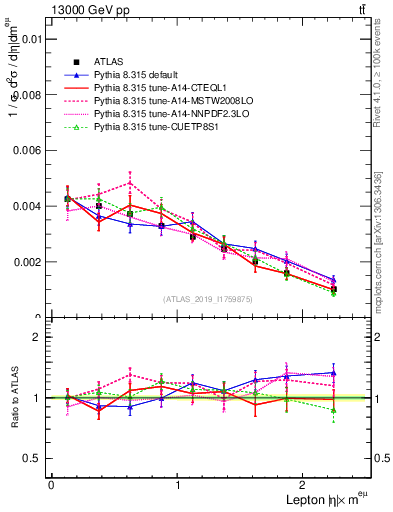 Plot of l.eta in 13000 GeV pp collisions