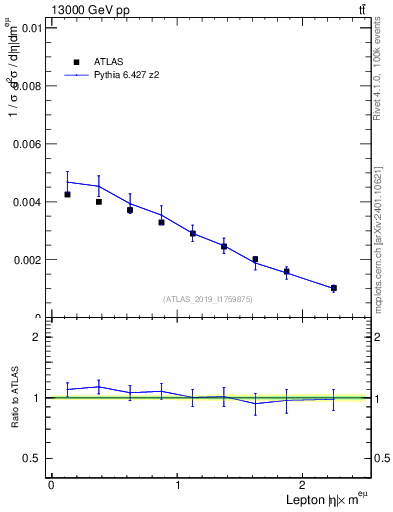 Plot of l.eta in 13000 GeV pp collisions