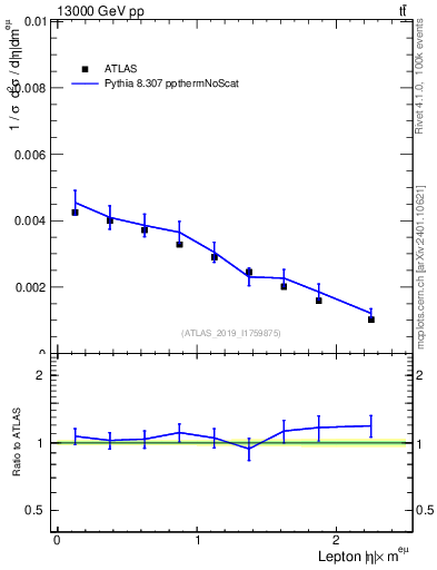 Plot of l.eta in 13000 GeV pp collisions