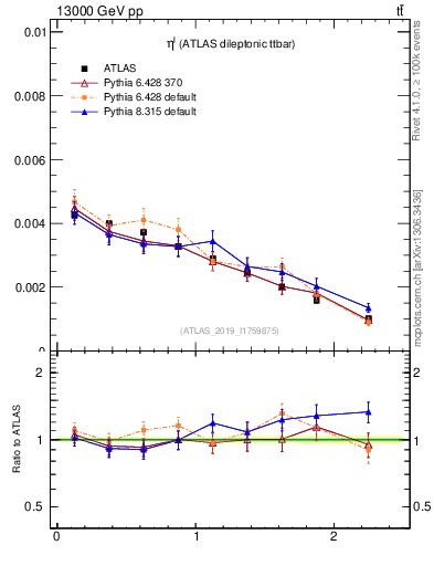 Plot of l.eta in 13000 GeV pp collisions