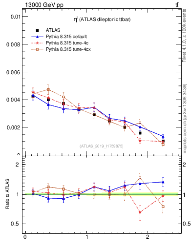 Plot of l.eta in 13000 GeV pp collisions