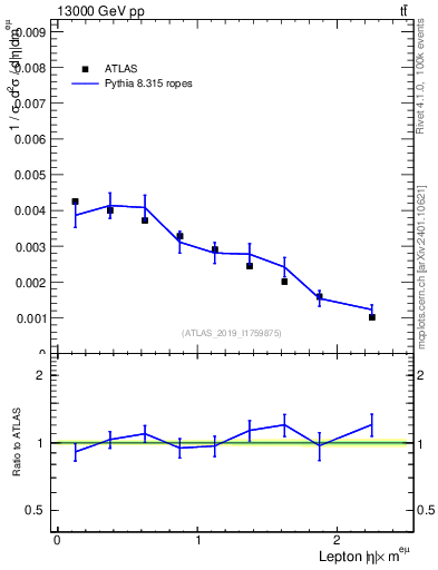 Plot of l.eta in 13000 GeV pp collisions