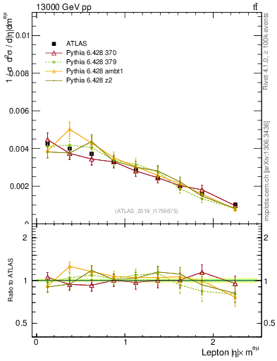 Plot of l.eta in 13000 GeV pp collisions