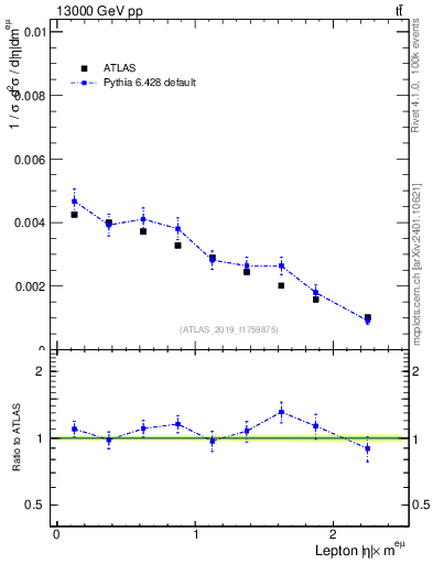 Plot of l.eta in 13000 GeV pp collisions