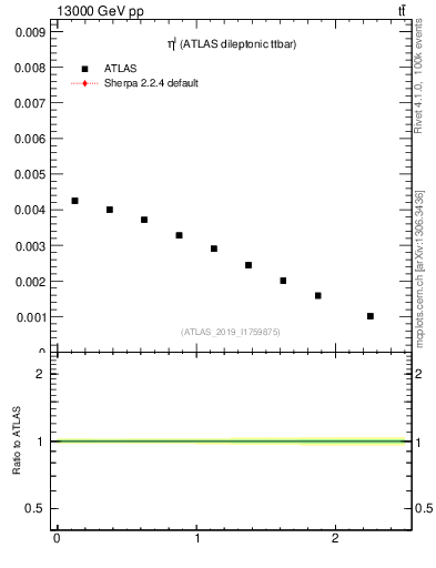 Plot of l.eta in 13000 GeV pp collisions