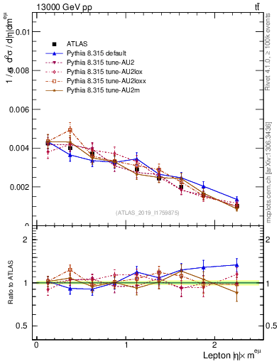 Plot of l.eta in 13000 GeV pp collisions
