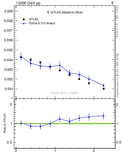 Plot of l.eta in 13000 GeV pp collisions