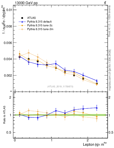 Plot of l.eta in 13000 GeV pp collisions