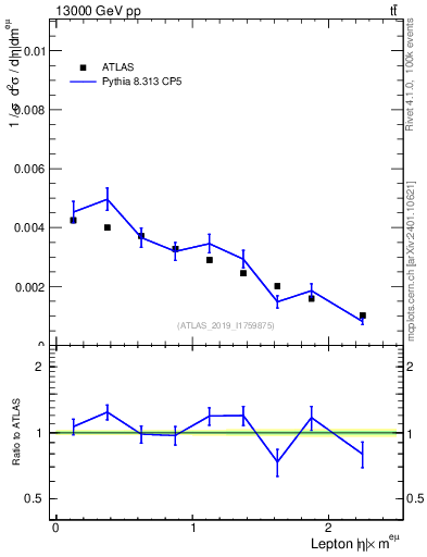 Plot of l.eta in 13000 GeV pp collisions