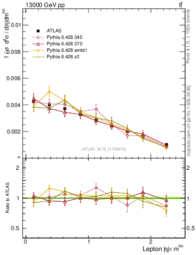 Plot of l.eta in 13000 GeV pp collisions