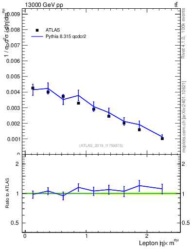 Plot of l.eta in 13000 GeV pp collisions
