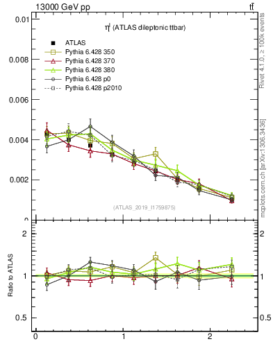 Plot of l.eta in 13000 GeV pp collisions