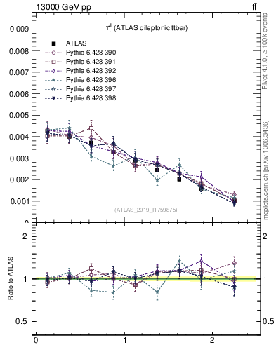 Plot of l.eta in 13000 GeV pp collisions