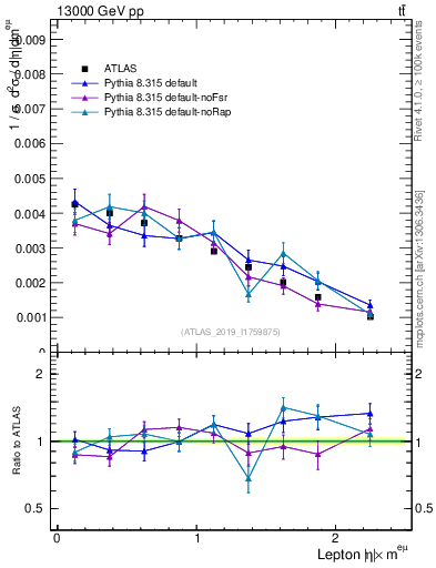 Plot of l.eta in 13000 GeV pp collisions