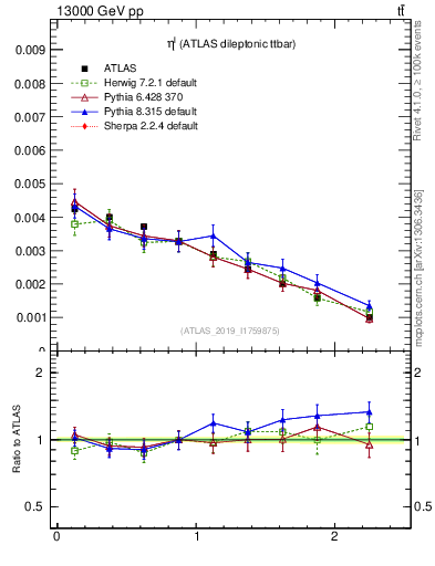 Plot of l.eta in 13000 GeV pp collisions