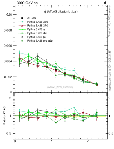 Plot of l.eta in 13000 GeV pp collisions