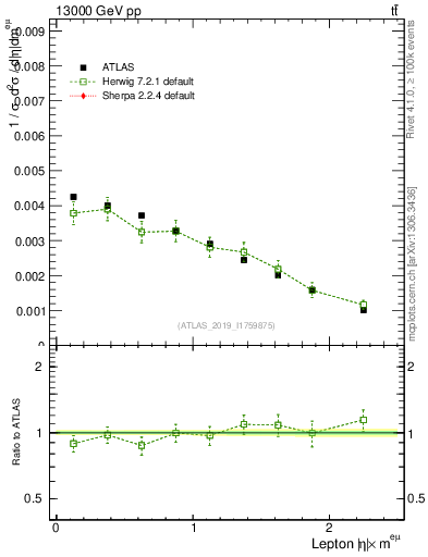 Plot of l.eta in 13000 GeV pp collisions