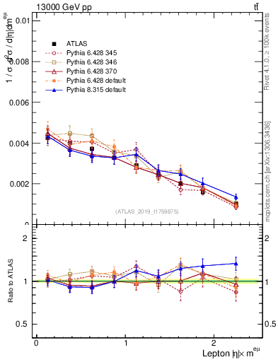 Plot of l.eta in 13000 GeV pp collisions