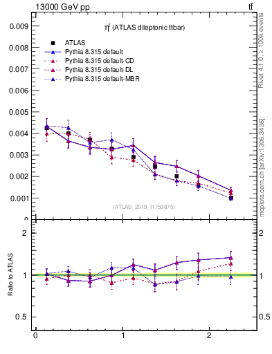 Plot of l.eta in 13000 GeV pp collisions