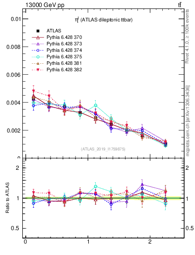 Plot of l.eta in 13000 GeV pp collisions