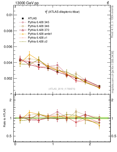 Plot of l.eta in 13000 GeV pp collisions