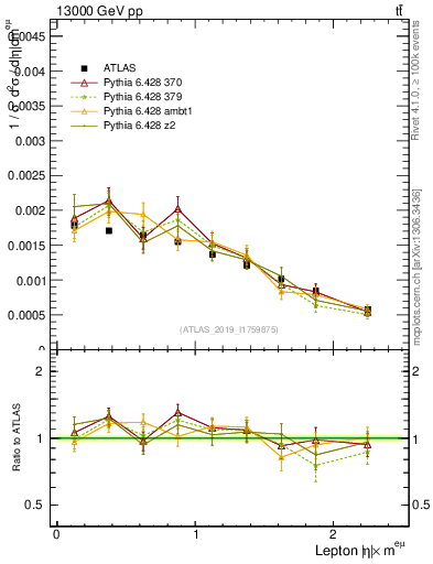 Plot of l.eta in 13000 GeV pp collisions
