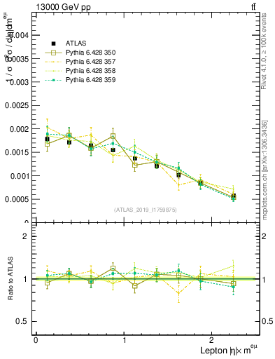 Plot of l.eta in 13000 GeV pp collisions