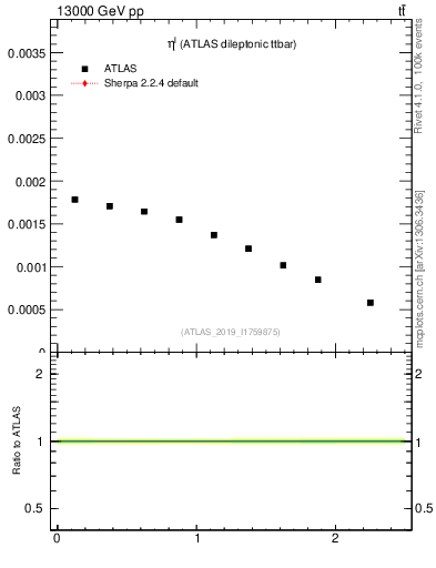 Plot of l.eta in 13000 GeV pp collisions