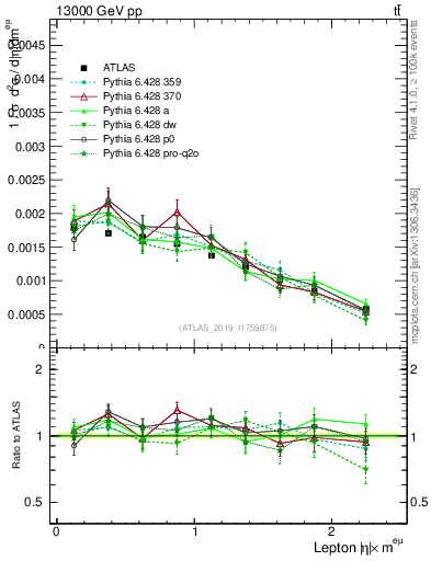 Plot of l.eta in 13000 GeV pp collisions