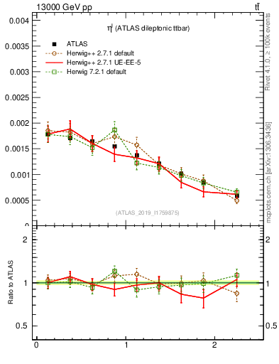 Plot of l.eta in 13000 GeV pp collisions
