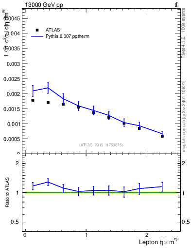 Plot of l.eta in 13000 GeV pp collisions