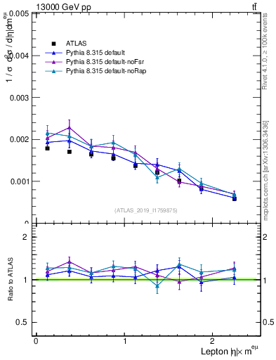 Plot of l.eta in 13000 GeV pp collisions