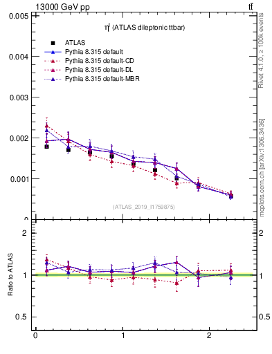 Plot of l.eta in 13000 GeV pp collisions