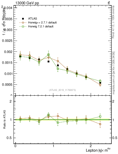 Plot of l.eta in 13000 GeV pp collisions