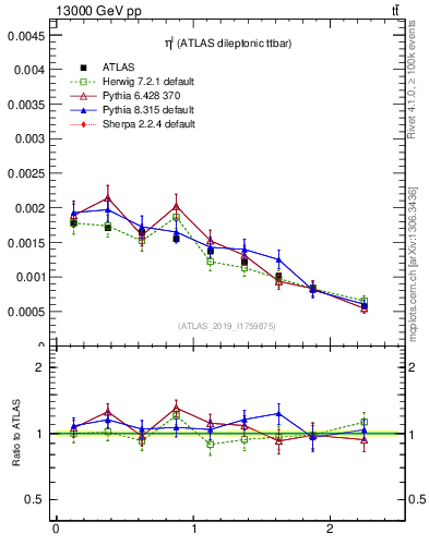Plot of l.eta in 13000 GeV pp collisions