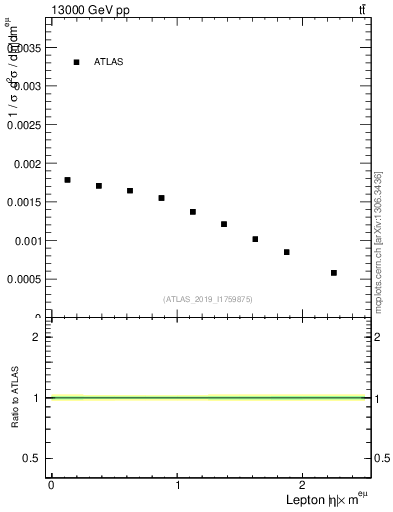 Plot of l.eta in 13000 GeV pp collisions
