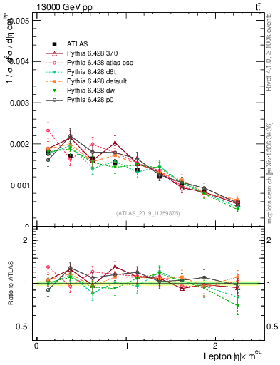 Plot of l.eta in 13000 GeV pp collisions