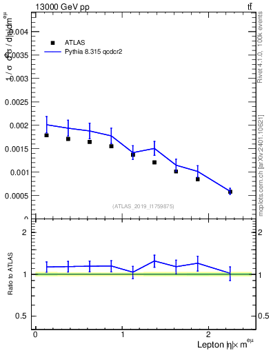 Plot of l.eta in 13000 GeV pp collisions