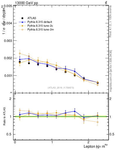 Plot of l.eta in 13000 GeV pp collisions