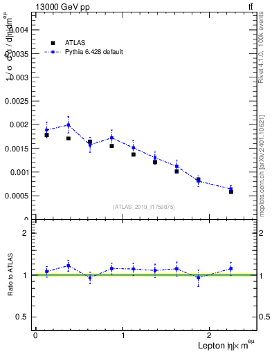 Plot of l.eta in 13000 GeV pp collisions