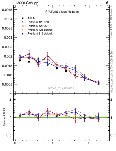 Plot of l.eta in 13000 GeV pp collisions