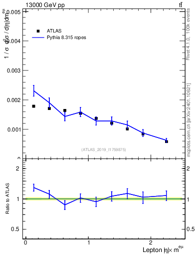 Plot of l.eta in 13000 GeV pp collisions