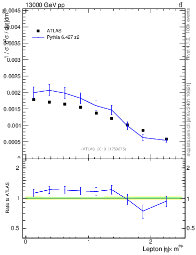 Plot of l.eta in 13000 GeV pp collisions