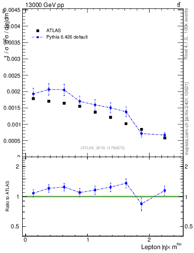 Plot of l.eta in 13000 GeV pp collisions