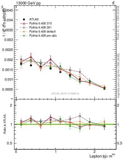 Plot of l.eta in 13000 GeV pp collisions